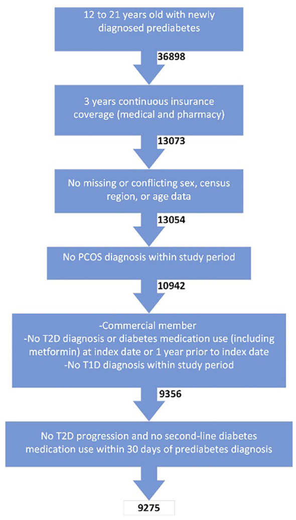 Figure 1