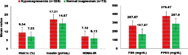 FBS: Blood Sugar, PPBS: Post-prandial Blood Sugar, HbA1c: Glycosylated hemoglobulin, HOMA-IR: Homeostatic Model Assessment for Insulin Resistance. *p<0.05 was considered as statistically significant.