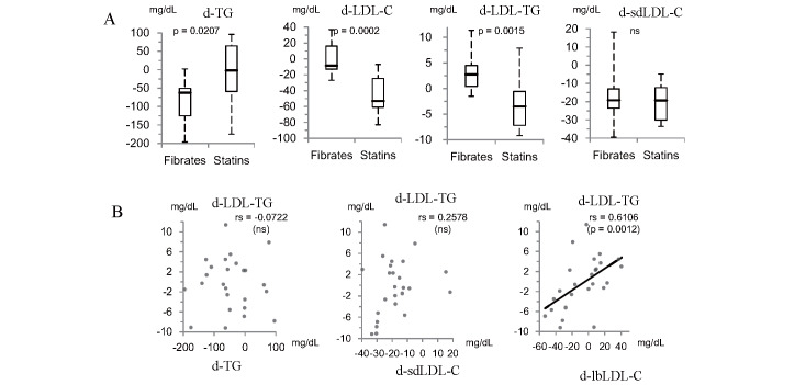 Fig.2. Difference (d) in lipid concentrations before and after treatments with either fibrates or statins (A) and correlations between d-LDL-TG and d-TG, d-LDL-C, or d-sdLDL-C in all treated subjects (B)