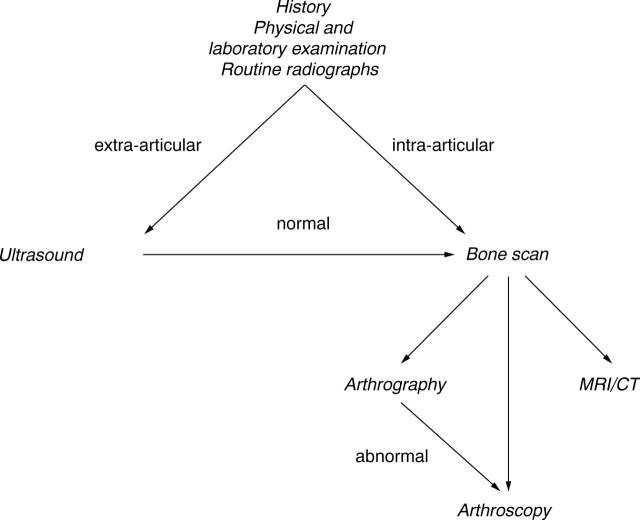 Figure 2  