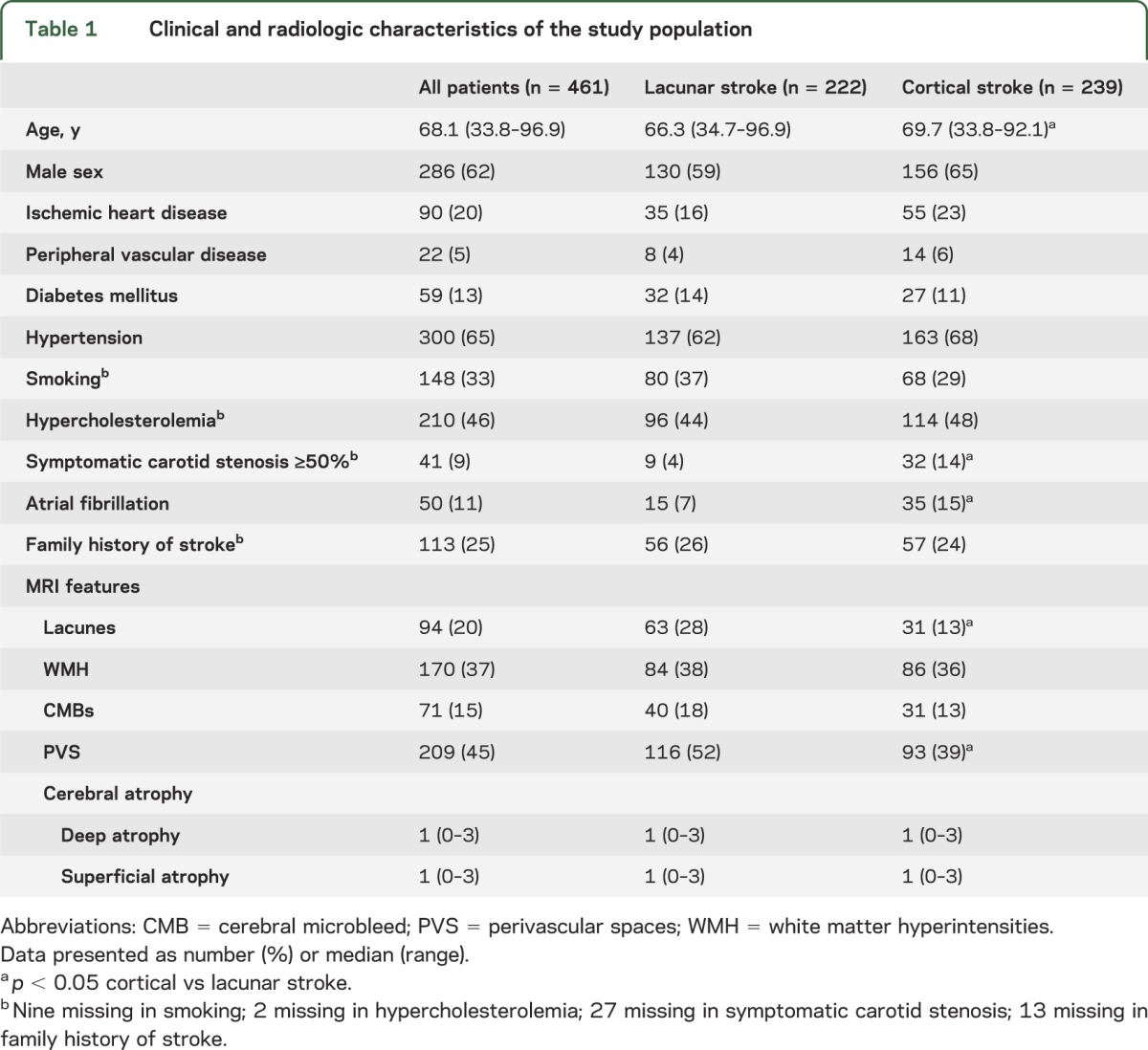 graphic file with name NEUROLOGY2014573717TT1.jpg