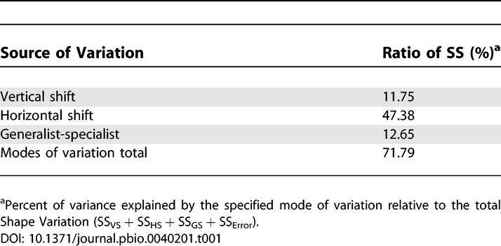 graphic file with name pbio.0040201.t001.jpg