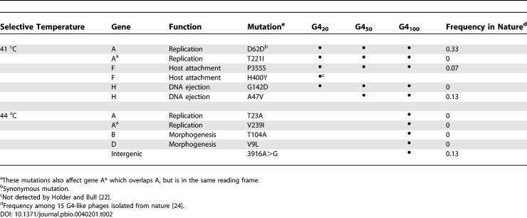 graphic file with name pbio.0040201.t002.jpg