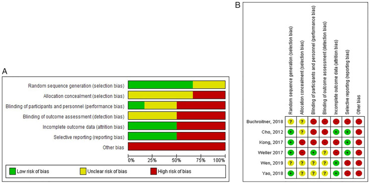 Figure 2. Risk of bias (A) across all included studies, (B) eachinc luded study.