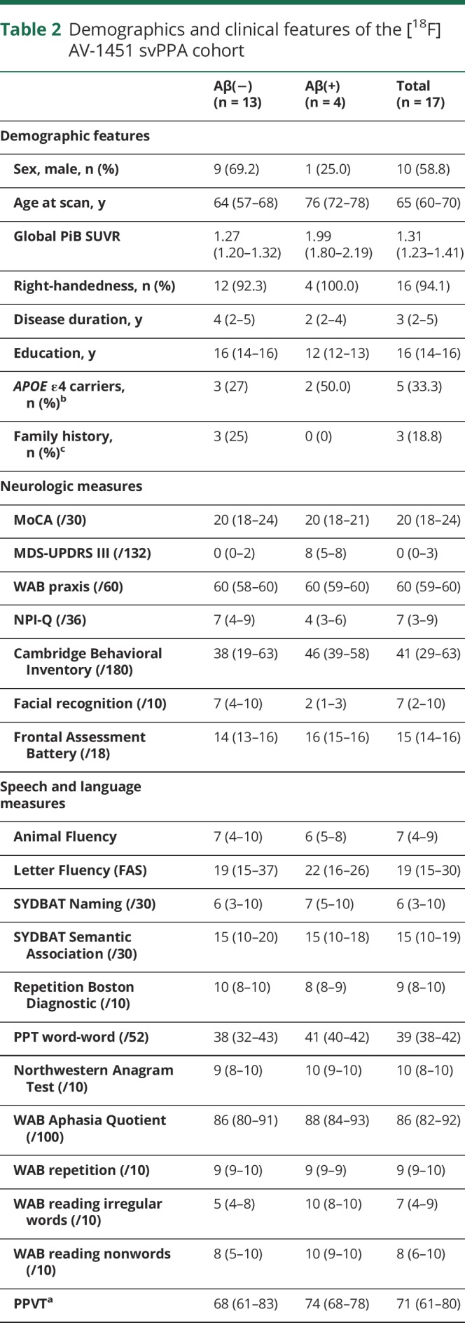 graphic file with name NEUROLOGY2018906297TT2.jpg