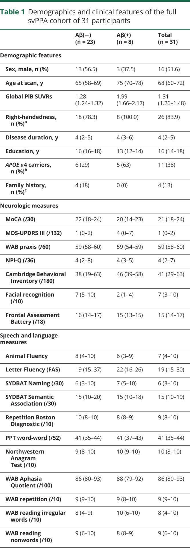 graphic file with name NEUROLOGY2018906297TT1.jpg