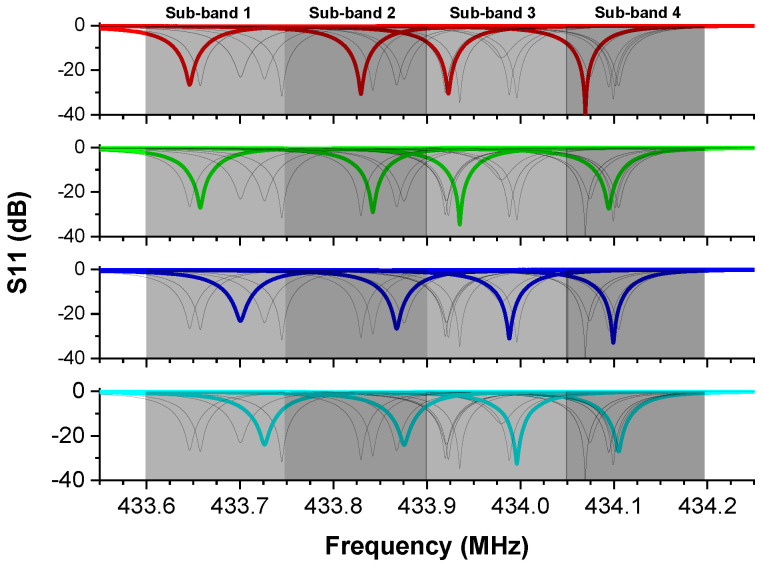 Figure 7