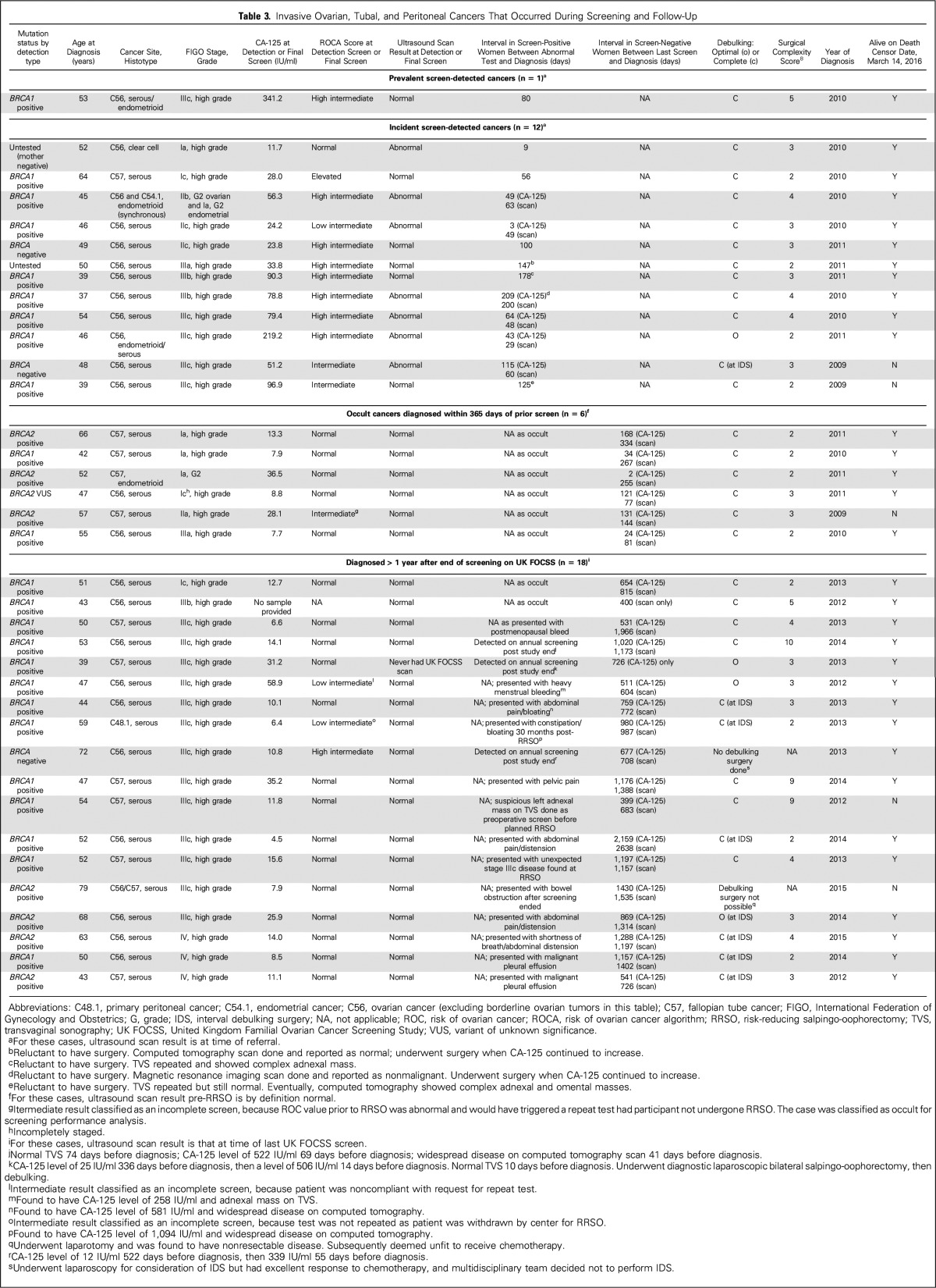 graphic file with name JCO.2016.69.9330t3.jpg