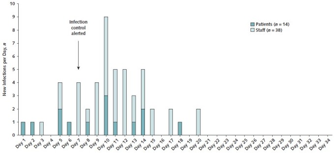 Figure 1. Epidemic curve showing the count of new patient and staff cases per day (by date of symptom onset or test date, whichever was earlier). 