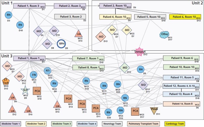 Figure 2. Cluster map depicting locations, role groups, medical teams, and interconnections among infected staff members and patients. The colors of rectangles (patients) and diamonds (physicians) refer to their medical team affiliation (general medicine teams 1 to 4, neurology, pulmonary transplant, and cardiology). Nurses and other staff members are not affiliated with a specific team but rather with a specific inpatient unit. “WGS” indicates whole-genome sequencing confirmation of cluster association. Patients and staff without the “WGS” indicator were associated with the cluster on epidemiologic grounds. Solid lines between patient rectangles indicate that the 2 patients shared a room. CT Tech = computed tomography radiology technician; Dx = day of positive SARS-CoV-2 test result or symptom onset (whichever occurred earlier) relative to the start of the cluster; MD = medical doctor; PCA = patient care assistant; Phleb = phlebotomist; RN = registered nurse; RPH = registered pharmacist; SLP = speech and language pathology technician; UA = unit associate (environmental services worker).