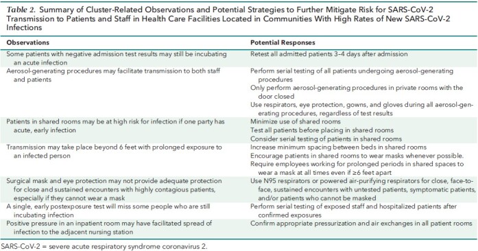 Table 2. Summary of Cluster-Related Observations and Potential Strategies to Further Mitigate Risk for SARS-CoV-2 Transmission to Patients and Staff in Health Care Facilities Located in Communities With High Rates of New SARS-CoV-2 Infections