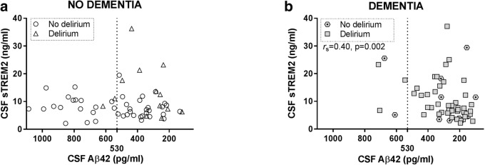 CSF sTREM2 in delirium—relation to Alzheimer’s disease CSF biomarkers ...