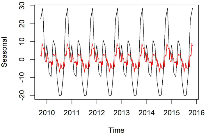 Figure 5