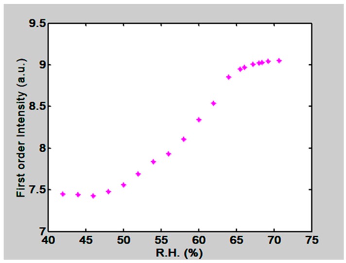 Figure 20