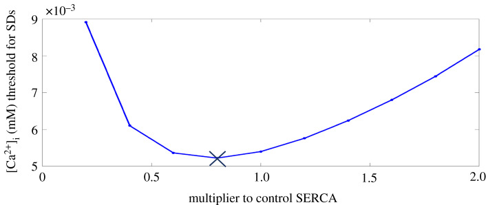 Figure 7.