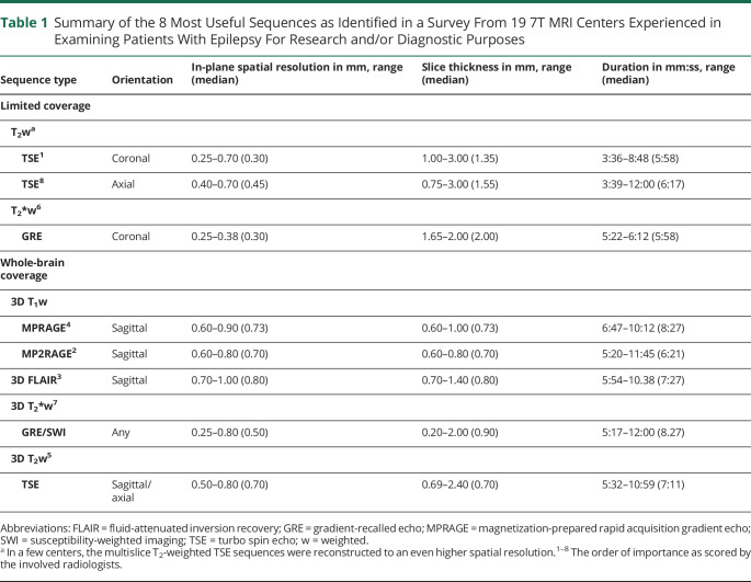 graphic file with name NEUROLOGY2020109363TT1.jpg