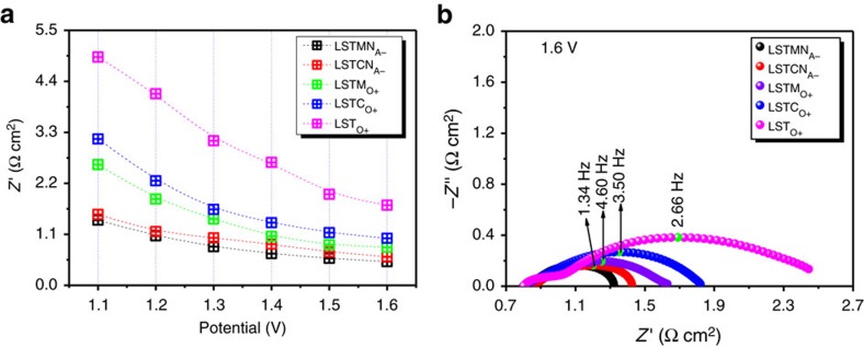 Figure 6