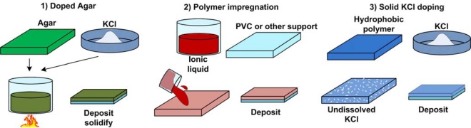 Figure 7.