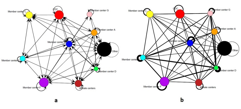 Figure 2a shows 10 circles, 9 of which surround the center circle. Seven of the circles represent Member Centers A through G, and the remaining 3 represent affiliate centers: the Centers for Disease Control and Prevention and other aging organizations. Most circles are linked to all other circles through bidirectional arrows. These arrows have different widths that reflect the number of mentorship pairs between the 2 organizations. Some circles have self-ties, because mentorship can exist between members of the same organization. Figure 2b shows the same circles. All circles are connected to all other circles through simple lines. These lines also have different widths that reflect the number of collaboration pairs between the 2 organizations. All circles have self-ties, indicating that internal collaboration was observed for all organizations.