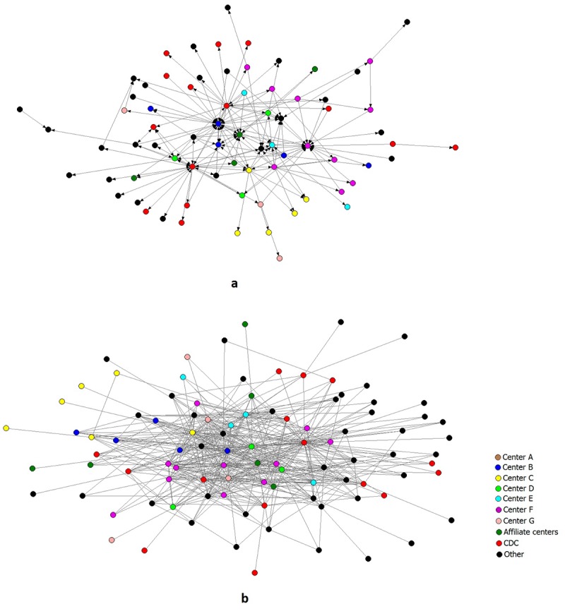 Circles represent 97 individual members and partners (actors). Circle color indicates organizational affiliation to member centers and partner organizations. A line between 2 circles indicates that 1 or both actors reported the mentorship or collaboration tie between them. The lines in Figure 1a (approximately 150 lines) represent mentorship offered or received by the actors; the lines in Figure 1b (approximately 540 lines) represent collaboration on any kind of product.