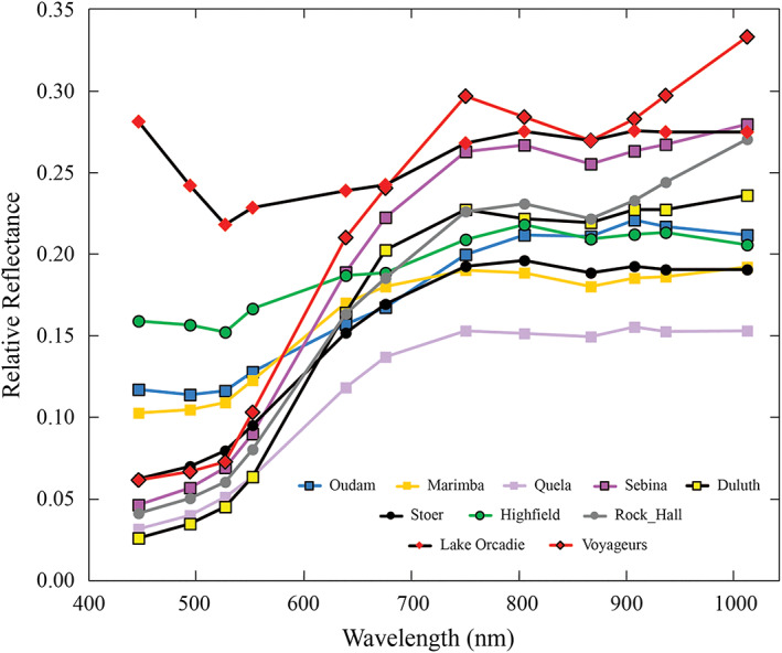 Figure 7