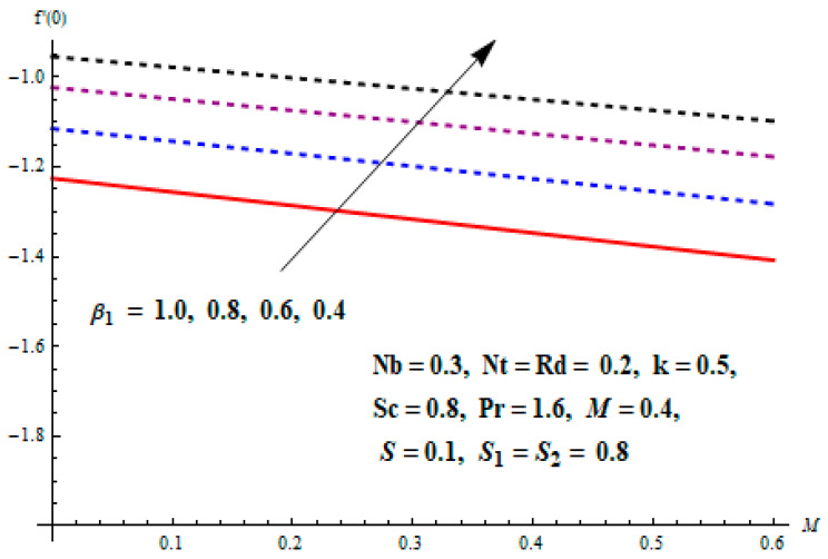 Figure 22