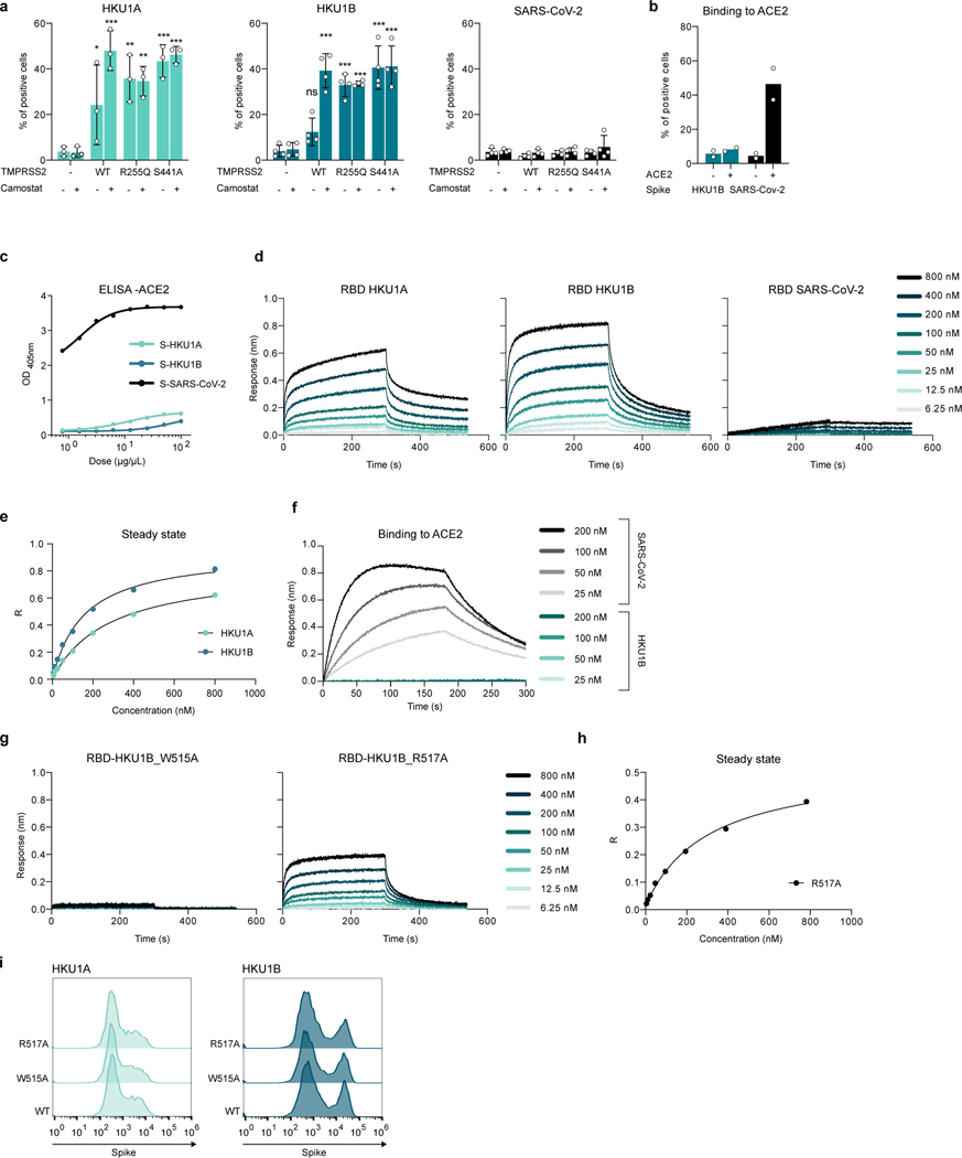 Extended Data Figure 6.