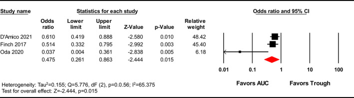 FIGURE 4