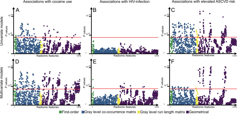 Manhattan plots of P values for associations between cocaine use, HIV infection, and elevated atherosclerotic cardiovascular disease (ASCVD) risk and each radiomic parameter. A–C, P values for univariate associations between each radiomic feature and cocaine use, HIV infection, and elevated ASCVD risk in univariate models. D–F, P values for associations between each radiomic feature and cocaine use, HIV infection, and elevated ASCVD risk in multivariate models corrected for high-sensitivity C-reactive protein level as the most common marker of inflammation, positive family history of coronary artery disease (CAD) as an indicator of potential genetic predisposition for CAD progression, statin use because it is known to modify the composition and development of coronary plaques, and the plaque volume itself because we wished to correct for any potential intrinsic correlation between volume and morphologic characteristic. Radiomic parameters are situated on the x-axis in the same order of each subplot, and the corresponding P values are located on the y-saxis. Points above the red line (P = .00004) indicate radiomic features in which the given predictor showed a significant association. There was no overlap between radiomic features associated with cocaine use or elevated ASCVD risk, potentially implying different pathways of plaque progression.