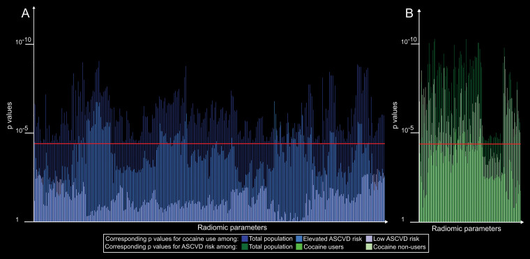 Bar chart of P values for radiomic features affected by cocaine use or elevated atherosclerotic cardiovascular disease (ASCVD) risk stratified by disease subgroups. A, Corresponding P values for cocaine use among the total population, elevated ASCVD risk, and low ASCVD risk subgroups, shown in different shades of blue. B, Corresponding P values for ASCVD risk among the total population and among cocaine user and nonuser subgroups, shown in different shades of green. Bars above the red line (P = .00004) indicate significant associations. Results indicate that modifying effects of cocaine use may require a susceptible environment (increased ASCVD risk) to occur. However, once it is present, it modifies the morphologic features of atherosclerosis differently than ASCVD risk. In addition, ASCVD risk may have a more profound effect among cocaine nonusers, which may imply that the effects of cocaine use on morphologic changes overwhelm the effects of ASCVD.