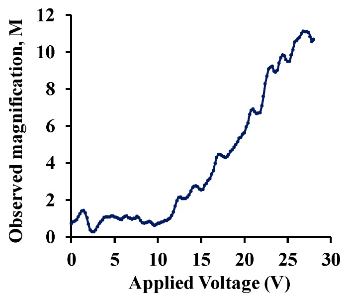 Figure 7