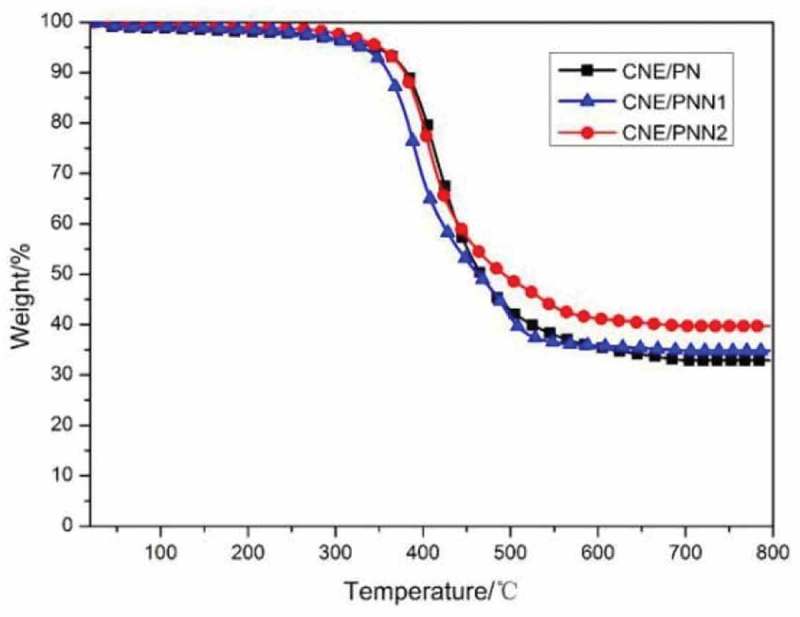 Figure 7.