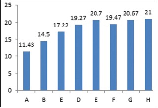 Graph 2