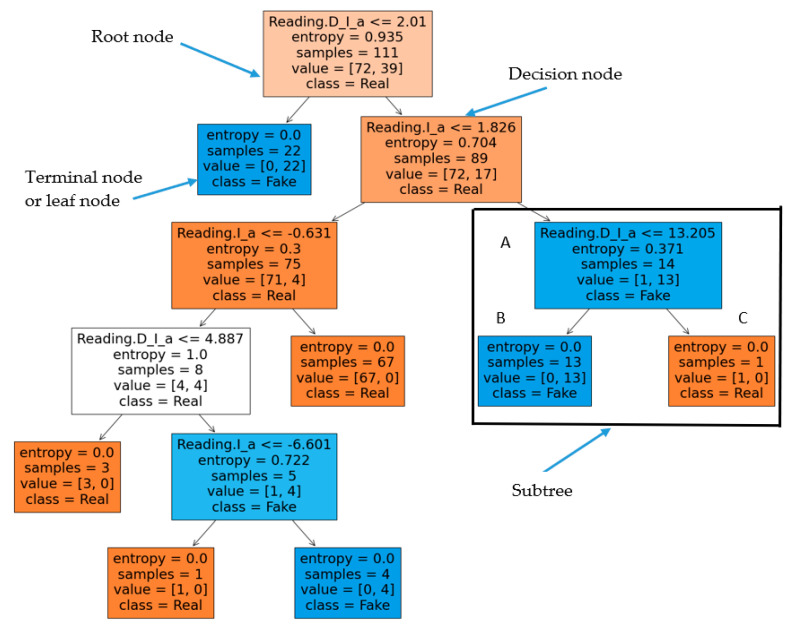 Figure 7