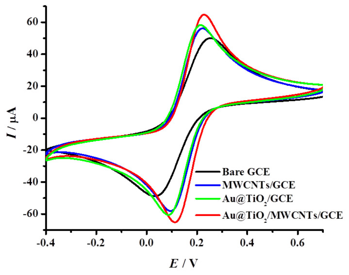 Figure 8