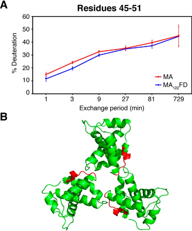 Figure 7.