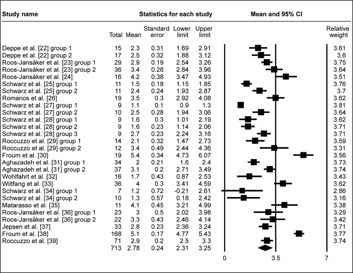 Figure 3A