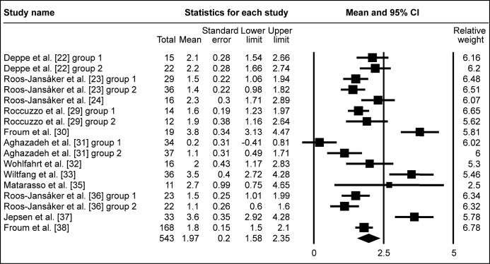 Figure 2A