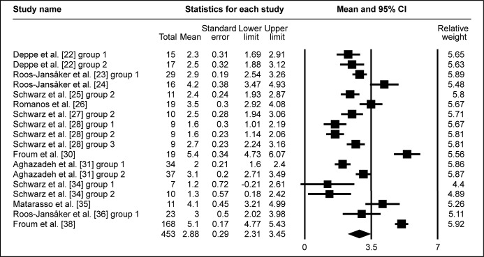 Figure 3B