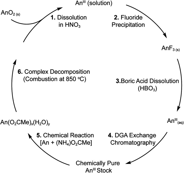 Scheme 3