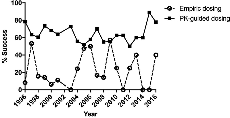 Figure 3: