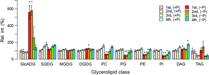 Figure 4. Changes in the total level of each lipid class upon P limitation.