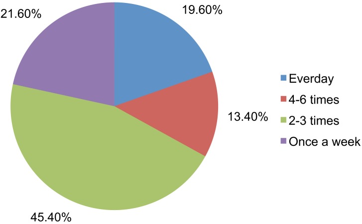 Figure 2: