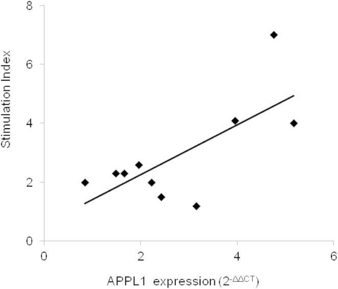 Figure 5