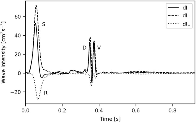 FIGURE 3