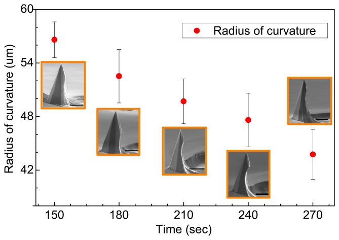 Figure 7.