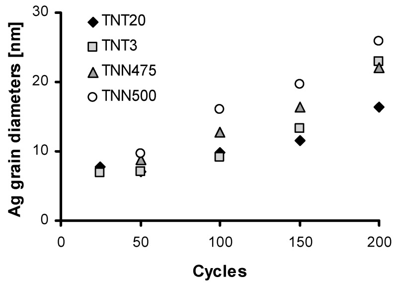 Figure 10