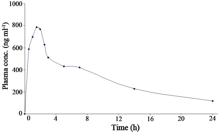 Figure 7