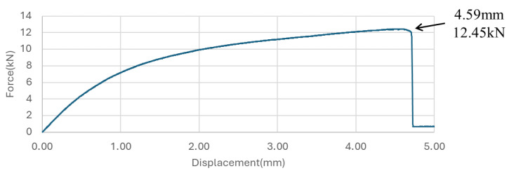 Figure 12