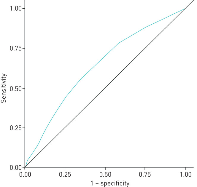 FIGURE 3